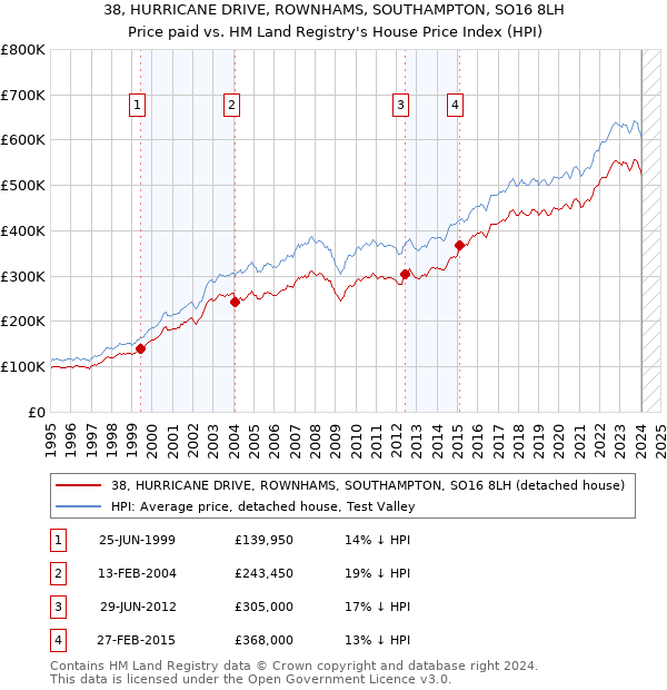 38, HURRICANE DRIVE, ROWNHAMS, SOUTHAMPTON, SO16 8LH: Price paid vs HM Land Registry's House Price Index