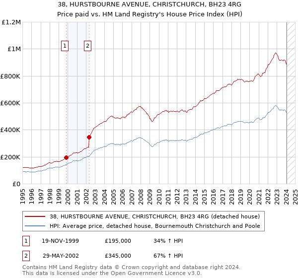 38, HURSTBOURNE AVENUE, CHRISTCHURCH, BH23 4RG: Price paid vs HM Land Registry's House Price Index