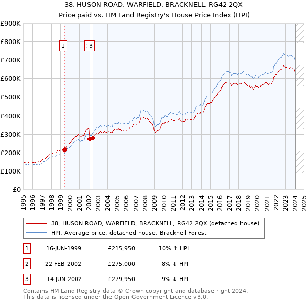 38, HUSON ROAD, WARFIELD, BRACKNELL, RG42 2QX: Price paid vs HM Land Registry's House Price Index