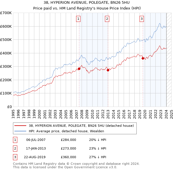 38, HYPERION AVENUE, POLEGATE, BN26 5HU: Price paid vs HM Land Registry's House Price Index