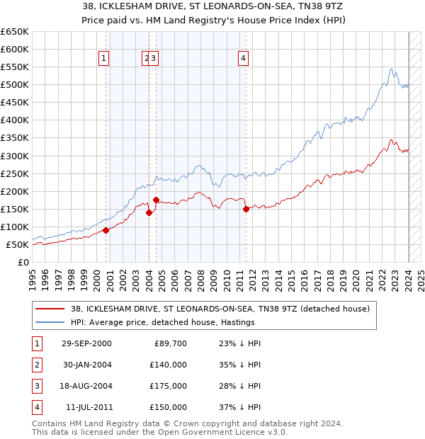 38, ICKLESHAM DRIVE, ST LEONARDS-ON-SEA, TN38 9TZ: Price paid vs HM Land Registry's House Price Index