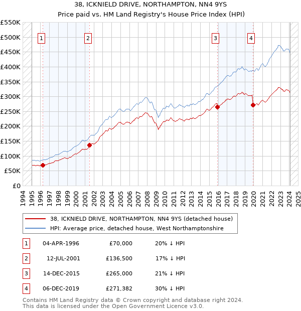 38, ICKNIELD DRIVE, NORTHAMPTON, NN4 9YS: Price paid vs HM Land Registry's House Price Index