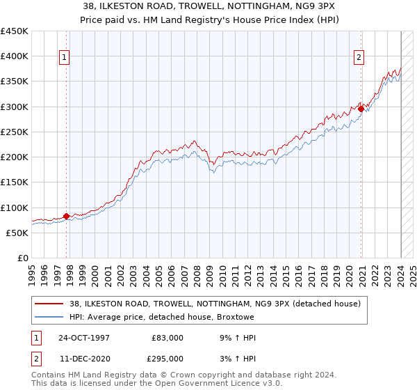 38, ILKESTON ROAD, TROWELL, NOTTINGHAM, NG9 3PX: Price paid vs HM Land Registry's House Price Index