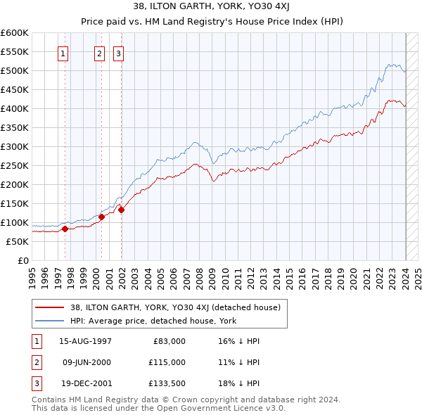 38, ILTON GARTH, YORK, YO30 4XJ: Price paid vs HM Land Registry's House Price Index