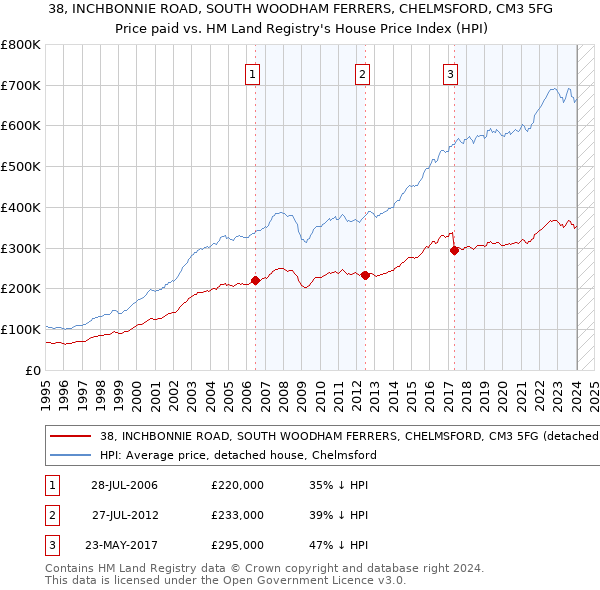 38, INCHBONNIE ROAD, SOUTH WOODHAM FERRERS, CHELMSFORD, CM3 5FG: Price paid vs HM Land Registry's House Price Index