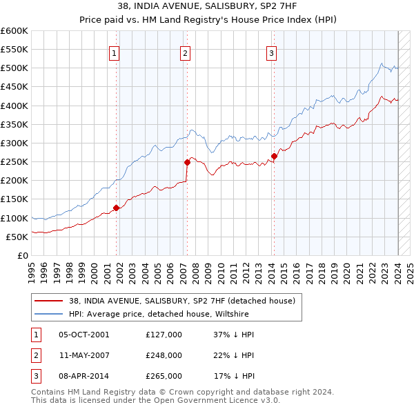 38, INDIA AVENUE, SALISBURY, SP2 7HF: Price paid vs HM Land Registry's House Price Index