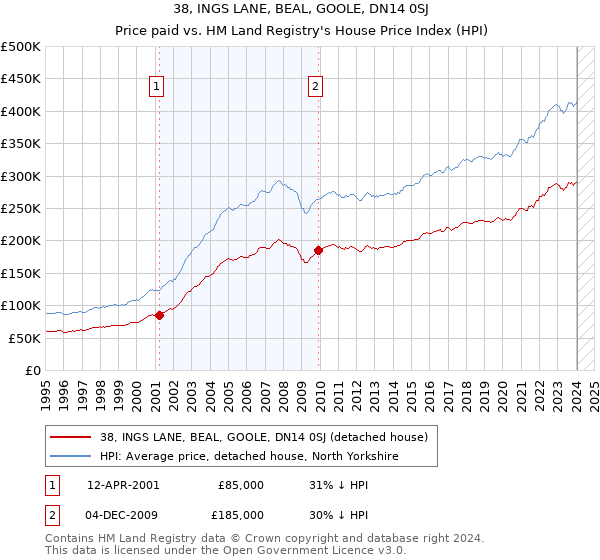 38, INGS LANE, BEAL, GOOLE, DN14 0SJ: Price paid vs HM Land Registry's House Price Index