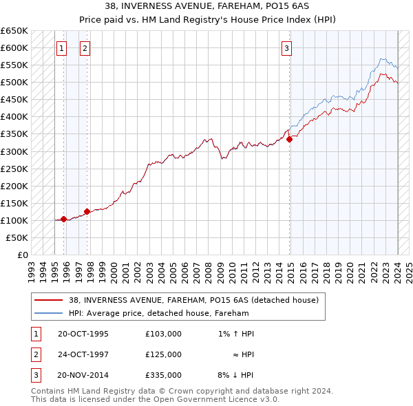 38, INVERNESS AVENUE, FAREHAM, PO15 6AS: Price paid vs HM Land Registry's House Price Index
