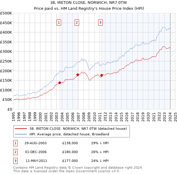 38, IRETON CLOSE, NORWICH, NR7 0TW: Price paid vs HM Land Registry's House Price Index