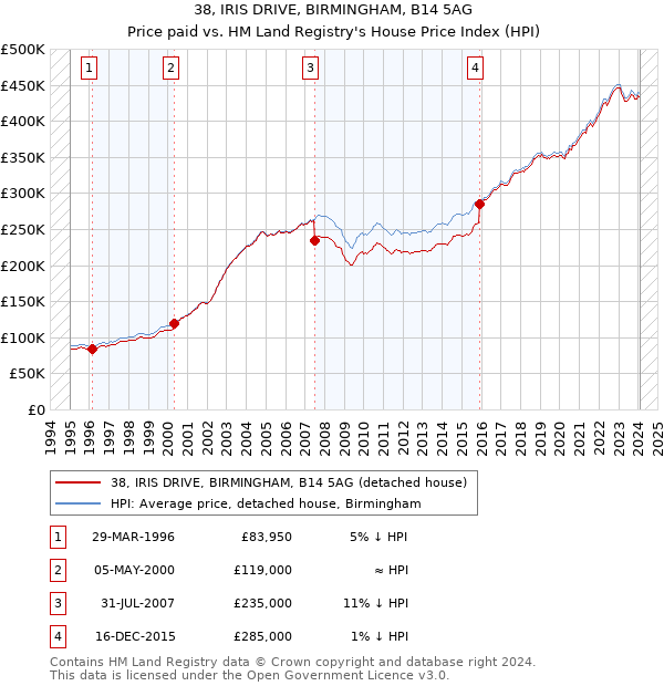 38, IRIS DRIVE, BIRMINGHAM, B14 5AG: Price paid vs HM Land Registry's House Price Index
