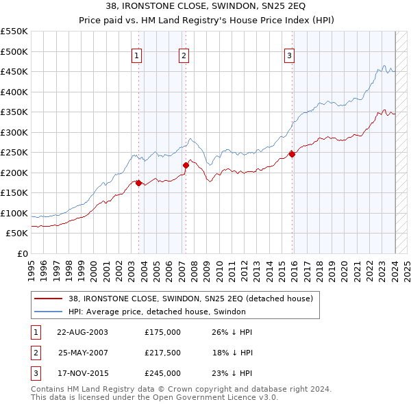 38, IRONSTONE CLOSE, SWINDON, SN25 2EQ: Price paid vs HM Land Registry's House Price Index