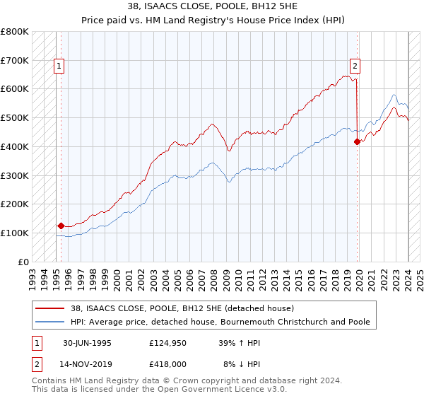 38, ISAACS CLOSE, POOLE, BH12 5HE: Price paid vs HM Land Registry's House Price Index