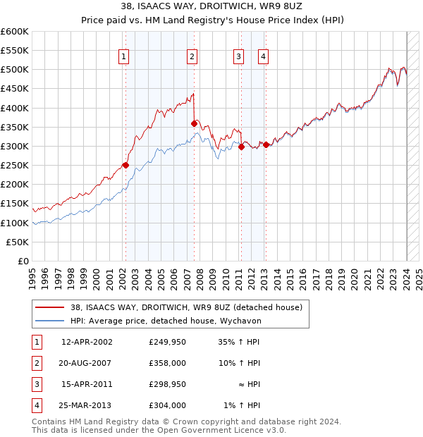 38, ISAACS WAY, DROITWICH, WR9 8UZ: Price paid vs HM Land Registry's House Price Index