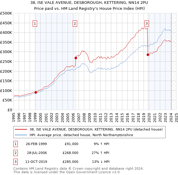 38, ISE VALE AVENUE, DESBOROUGH, KETTERING, NN14 2PU: Price paid vs HM Land Registry's House Price Index