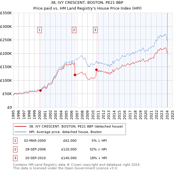 38, IVY CRESCENT, BOSTON, PE21 8BP: Price paid vs HM Land Registry's House Price Index