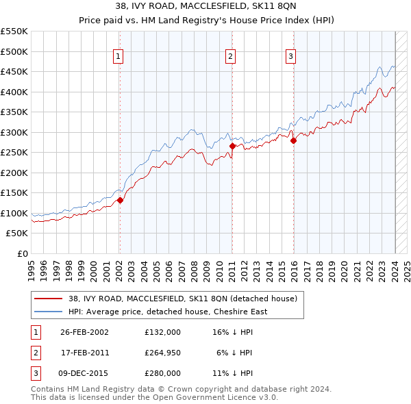 38, IVY ROAD, MACCLESFIELD, SK11 8QN: Price paid vs HM Land Registry's House Price Index