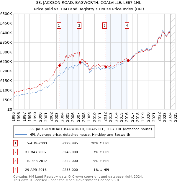 38, JACKSON ROAD, BAGWORTH, COALVILLE, LE67 1HL: Price paid vs HM Land Registry's House Price Index