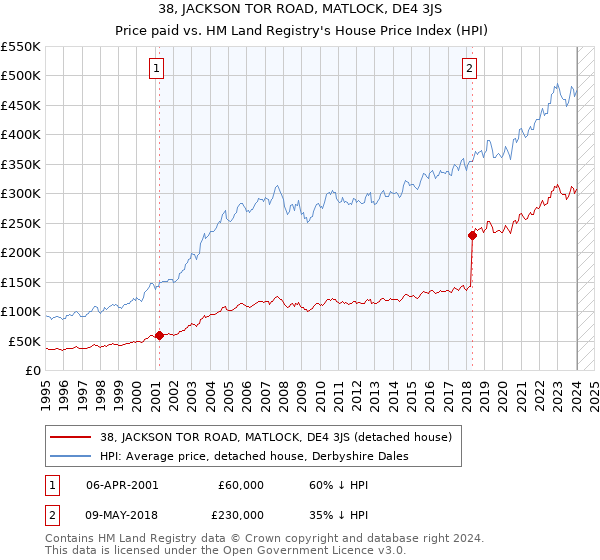 38, JACKSON TOR ROAD, MATLOCK, DE4 3JS: Price paid vs HM Land Registry's House Price Index