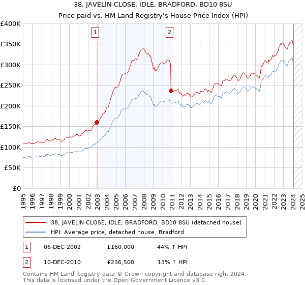 38, JAVELIN CLOSE, IDLE, BRADFORD, BD10 8SU: Price paid vs HM Land Registry's House Price Index