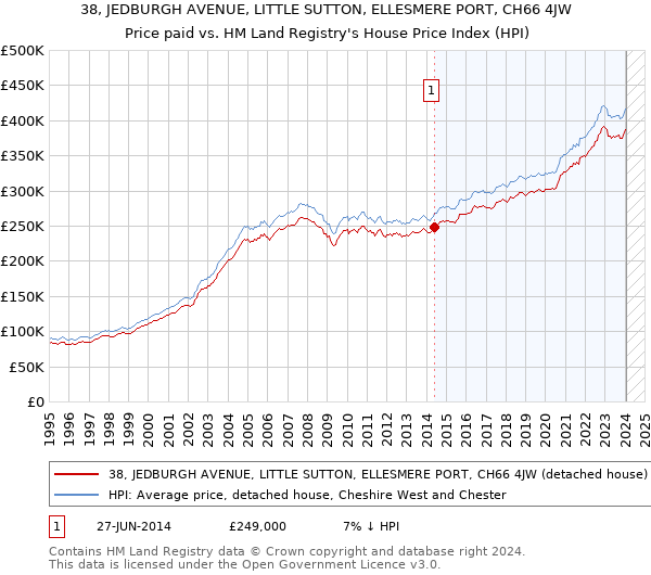 38, JEDBURGH AVENUE, LITTLE SUTTON, ELLESMERE PORT, CH66 4JW: Price paid vs HM Land Registry's House Price Index