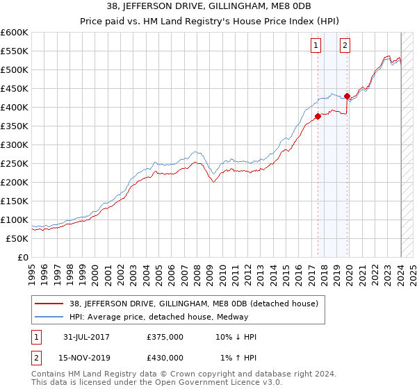 38, JEFFERSON DRIVE, GILLINGHAM, ME8 0DB: Price paid vs HM Land Registry's House Price Index