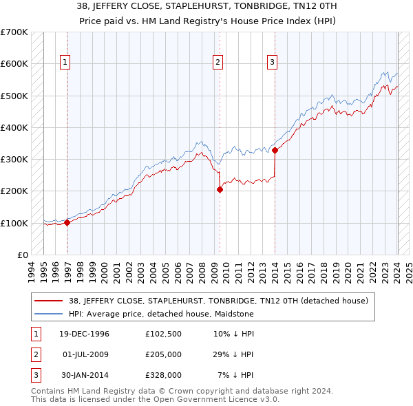 38, JEFFERY CLOSE, STAPLEHURST, TONBRIDGE, TN12 0TH: Price paid vs HM Land Registry's House Price Index