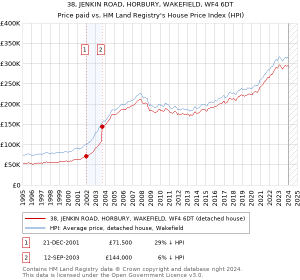 38, JENKIN ROAD, HORBURY, WAKEFIELD, WF4 6DT: Price paid vs HM Land Registry's House Price Index