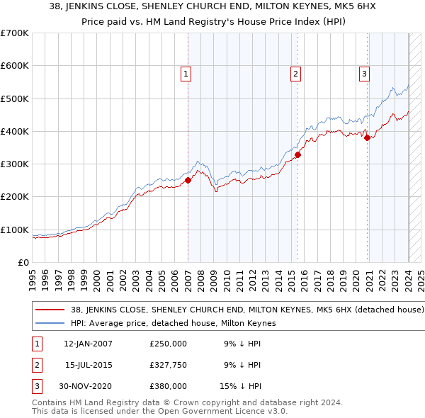 38, JENKINS CLOSE, SHENLEY CHURCH END, MILTON KEYNES, MK5 6HX: Price paid vs HM Land Registry's House Price Index