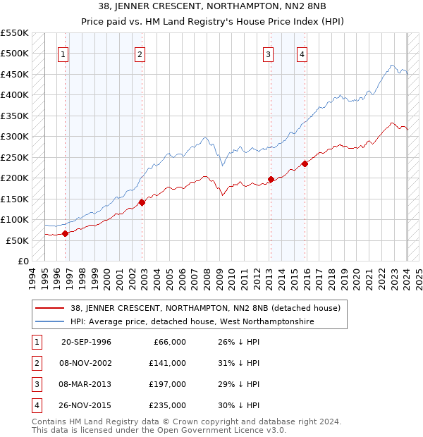 38, JENNER CRESCENT, NORTHAMPTON, NN2 8NB: Price paid vs HM Land Registry's House Price Index