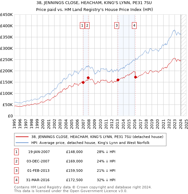 38, JENNINGS CLOSE, HEACHAM, KING'S LYNN, PE31 7SU: Price paid vs HM Land Registry's House Price Index