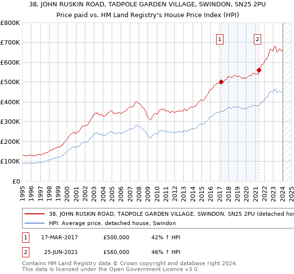 38, JOHN RUSKIN ROAD, TADPOLE GARDEN VILLAGE, SWINDON, SN25 2PU: Price paid vs HM Land Registry's House Price Index