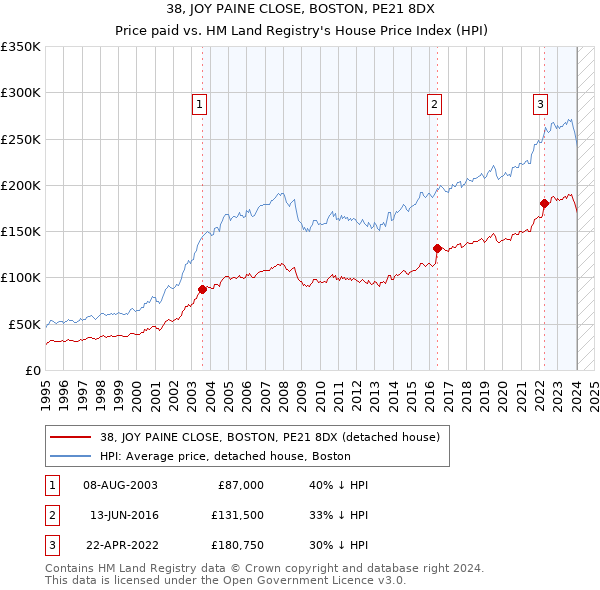 38, JOY PAINE CLOSE, BOSTON, PE21 8DX: Price paid vs HM Land Registry's House Price Index