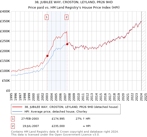38, JUBILEE WAY, CROSTON, LEYLAND, PR26 9HD: Price paid vs HM Land Registry's House Price Index