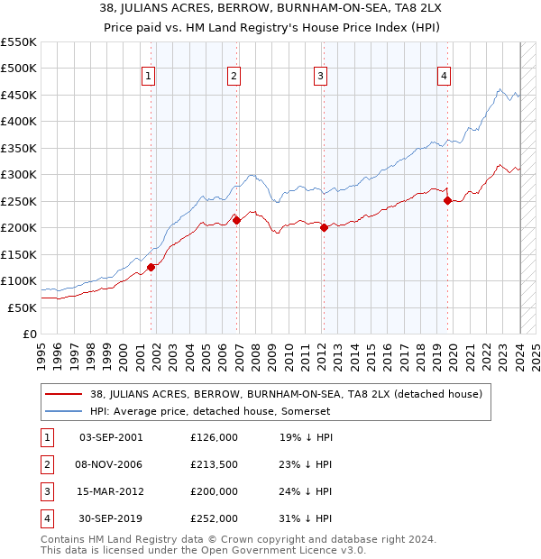 38, JULIANS ACRES, BERROW, BURNHAM-ON-SEA, TA8 2LX: Price paid vs HM Land Registry's House Price Index