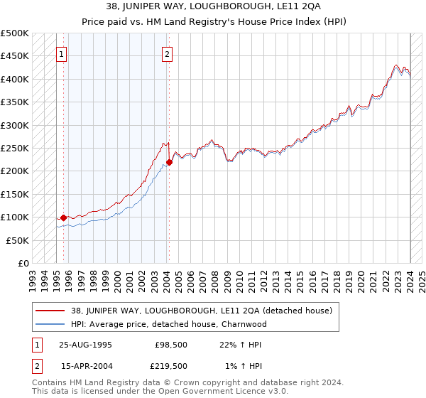 38, JUNIPER WAY, LOUGHBOROUGH, LE11 2QA: Price paid vs HM Land Registry's House Price Index