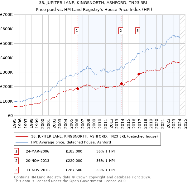 38, JUPITER LANE, KINGSNORTH, ASHFORD, TN23 3RL: Price paid vs HM Land Registry's House Price Index