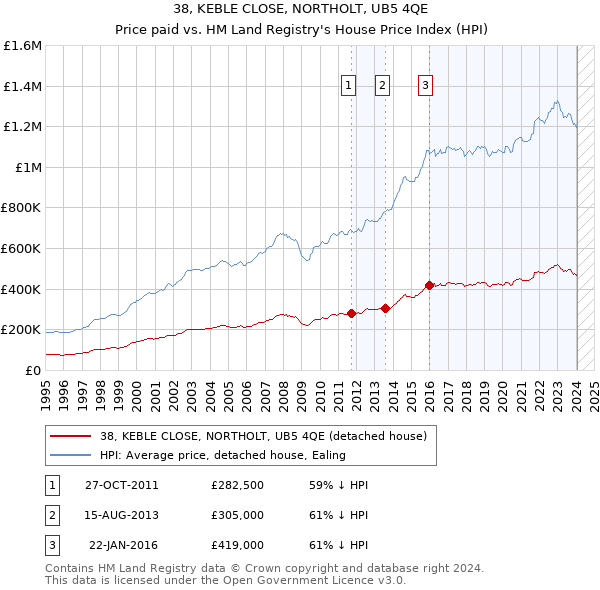 38, KEBLE CLOSE, NORTHOLT, UB5 4QE: Price paid vs HM Land Registry's House Price Index