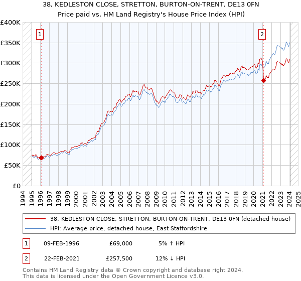 38, KEDLESTON CLOSE, STRETTON, BURTON-ON-TRENT, DE13 0FN: Price paid vs HM Land Registry's House Price Index