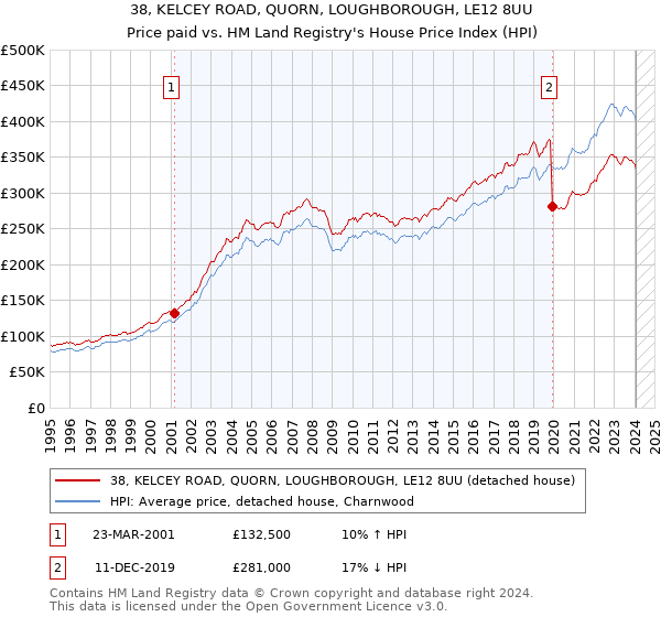 38, KELCEY ROAD, QUORN, LOUGHBOROUGH, LE12 8UU: Price paid vs HM Land Registry's House Price Index