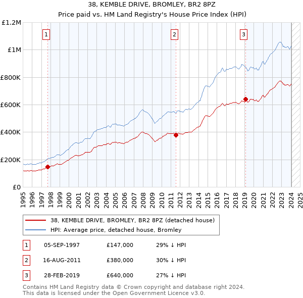 38, KEMBLE DRIVE, BROMLEY, BR2 8PZ: Price paid vs HM Land Registry's House Price Index
