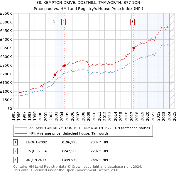 38, KEMPTON DRIVE, DOSTHILL, TAMWORTH, B77 1QN: Price paid vs HM Land Registry's House Price Index