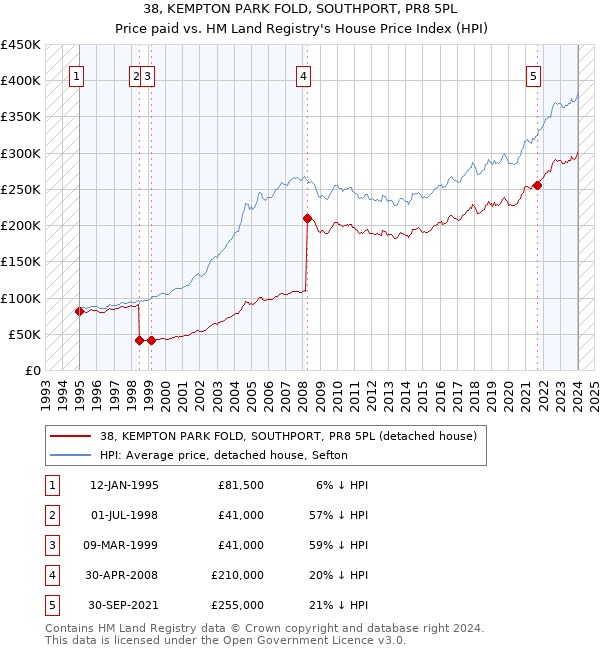 38, KEMPTON PARK FOLD, SOUTHPORT, PR8 5PL: Price paid vs HM Land Registry's House Price Index