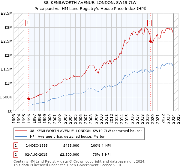 38, KENILWORTH AVENUE, LONDON, SW19 7LW: Price paid vs HM Land Registry's House Price Index