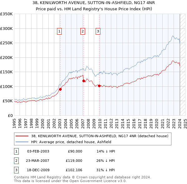 38, KENILWORTH AVENUE, SUTTON-IN-ASHFIELD, NG17 4NR: Price paid vs HM Land Registry's House Price Index