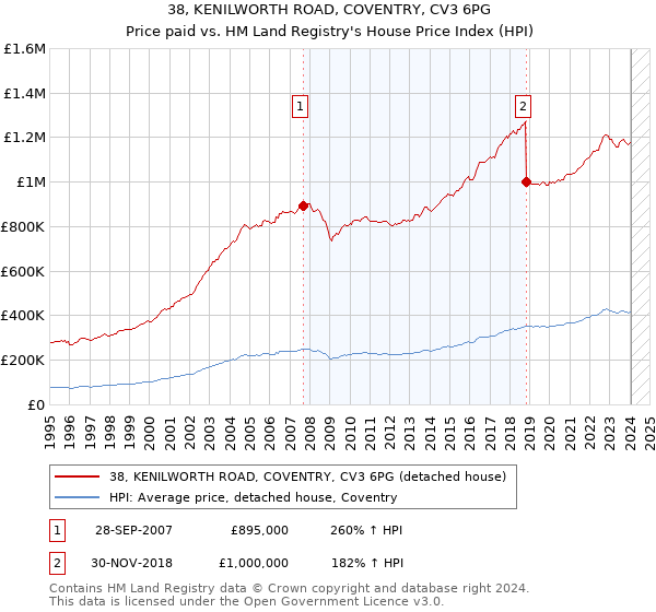 38, KENILWORTH ROAD, COVENTRY, CV3 6PG: Price paid vs HM Land Registry's House Price Index