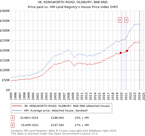 38, KENILWORTH ROAD, OLDBURY, B68 0ND: Price paid vs HM Land Registry's House Price Index