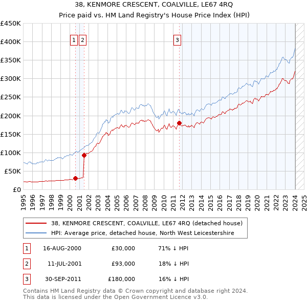 38, KENMORE CRESCENT, COALVILLE, LE67 4RQ: Price paid vs HM Land Registry's House Price Index