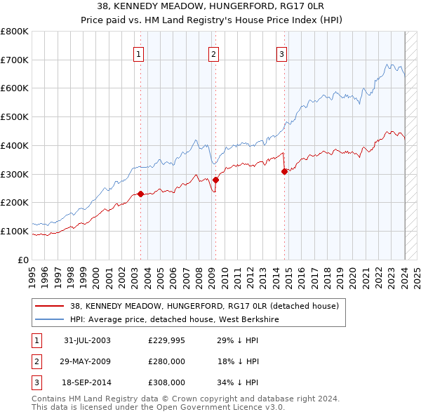 38, KENNEDY MEADOW, HUNGERFORD, RG17 0LR: Price paid vs HM Land Registry's House Price Index