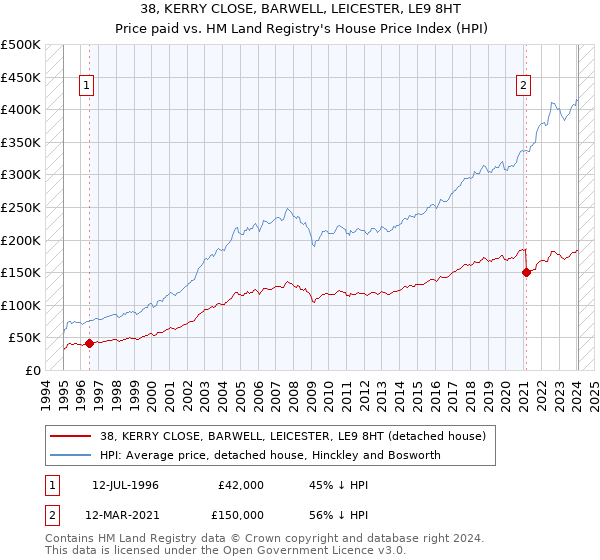 38, KERRY CLOSE, BARWELL, LEICESTER, LE9 8HT: Price paid vs HM Land Registry's House Price Index