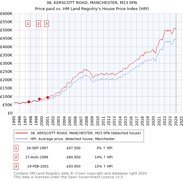 38, KERSCOTT ROAD, MANCHESTER, M23 0FN: Price paid vs HM Land Registry's House Price Index